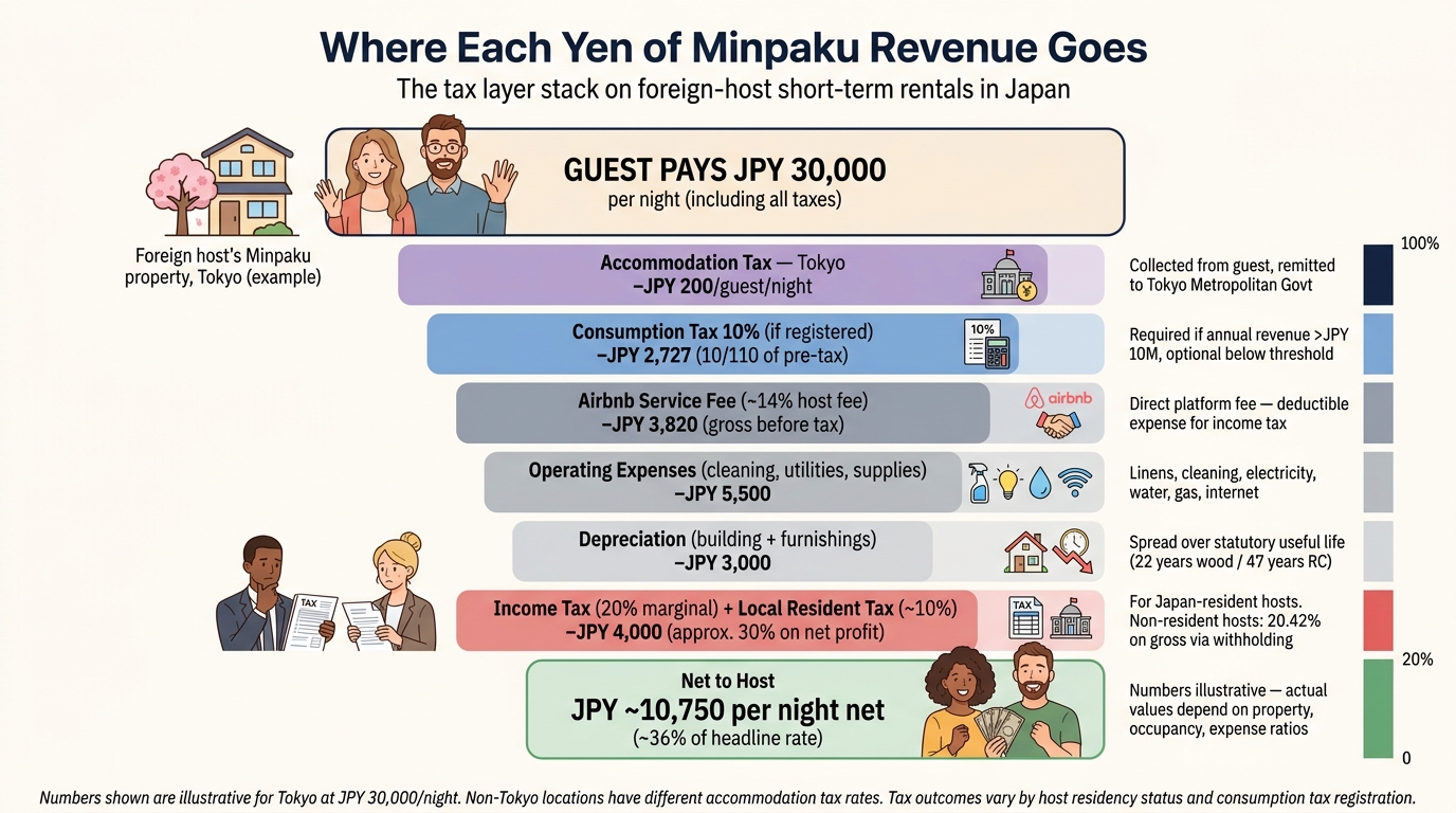 Japan minpaku tax layers visualization: income tax, consumption tax, accommodation tax, property tax — how each tax stacks on a foreign host's Airbnb operation