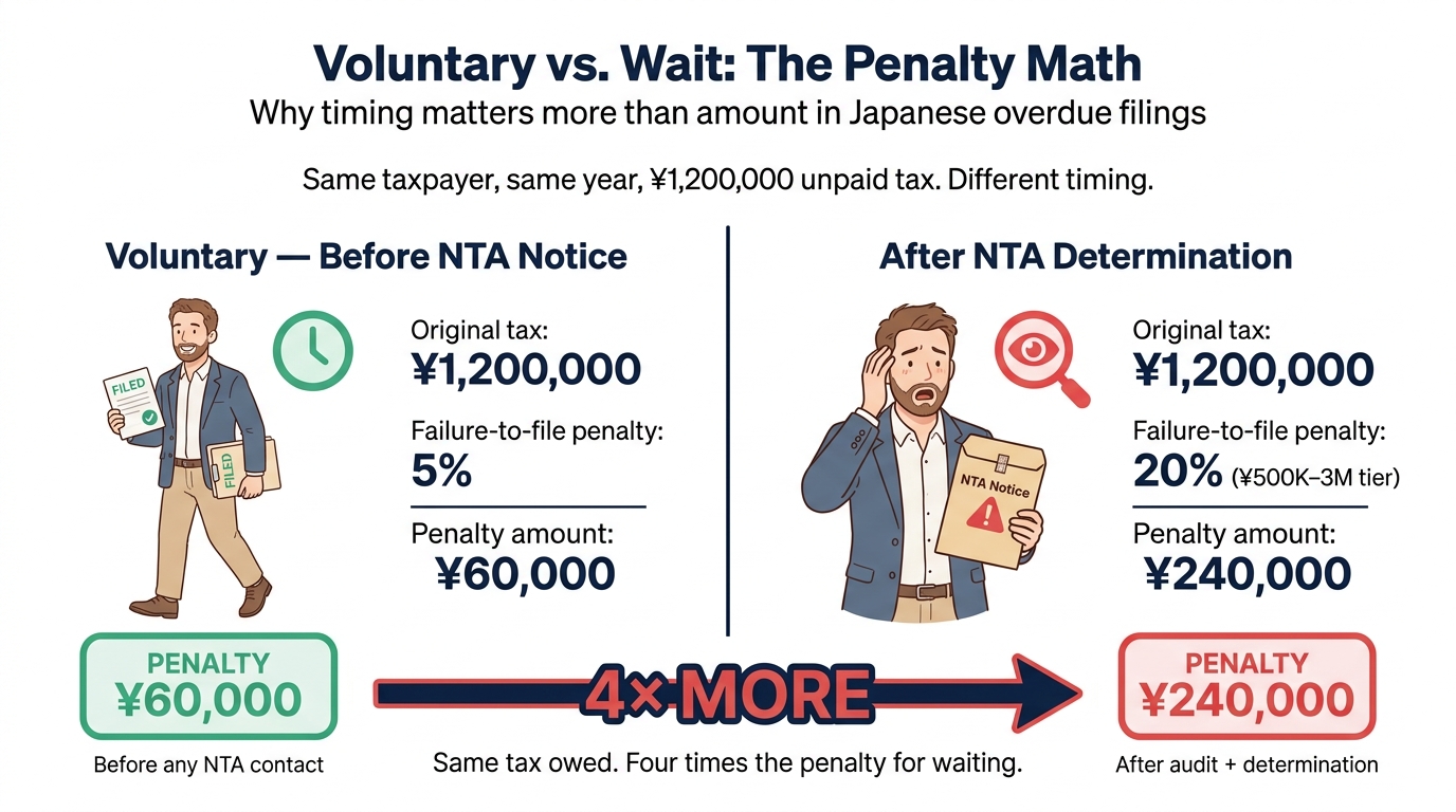 Voluntary vs Wait: Japan overdue tax penalty comparison. Voluntary disclosure 5% (¥60,000) vs after NTA determination 20% (¥240,000) on ¥1.2M tax — 4× more penalty for waiting