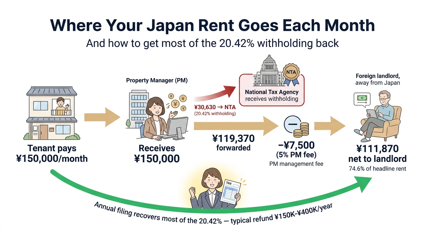 Japan rent flow for non-resident landlords: tenant pays 150,000 yen, Property Manager remits 20.42% (30,630 yen) to NTA, deducts 5% management fee, transfers 111,870 yen net to foreign landlord — annual filing recovers most of the withholding as refund