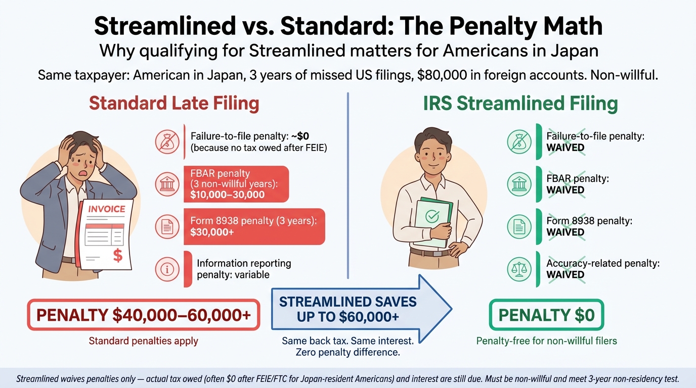 Streamlined vs Standard Late Filing penalty comparison for Americans in Japan: standard penalties 40,000-60,000 dollars (FBAR, Form 8938, FTF) vs Streamlined zero dollars (all waived) for non-willful late filers