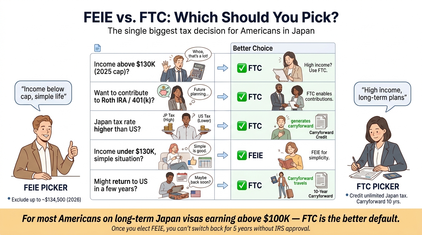 FEIE vs FTC decision matrix for US citizens in Japan: 5-row comparison showing FTC wins for high income, Roth IRA contributions, Japan tax higher than US rate, and career flexibility