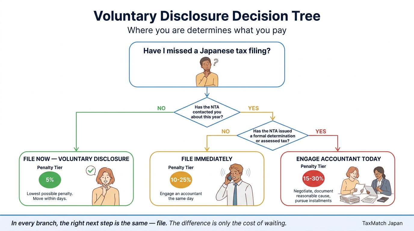 Voluntary Disclosure Decision Tree for Japan overdue tax filing: NO NTA contact → 5% penalty, NTA notice received → 10-25% penalty, NTA determination issued → 15-30% penalty