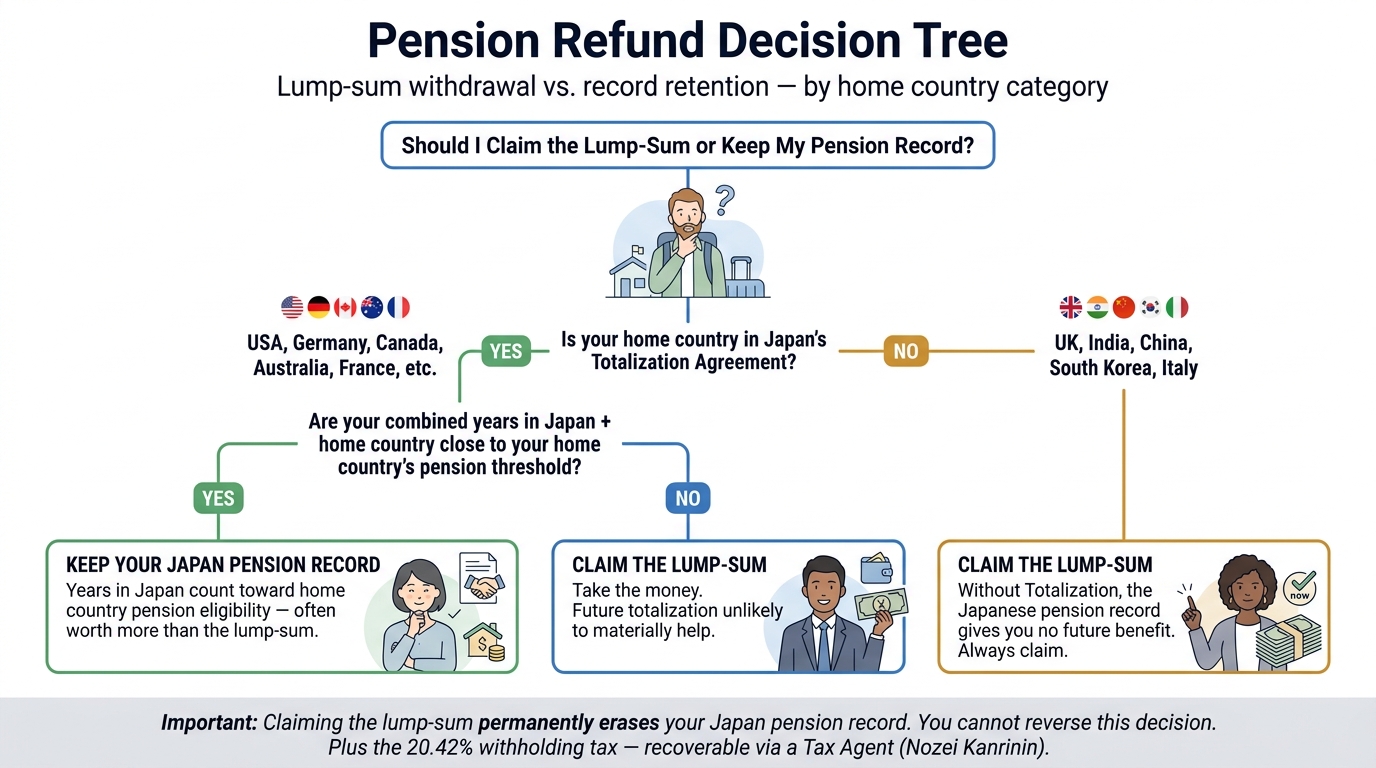 Japan Pension Refund Decision Tree: Should I claim lump-sum withdrawal or keep pension record? Decision matrix by home country totalization status (USA, Germany, Canada, Australia keep record; UK, India, China, South Korea, Italy always claim)