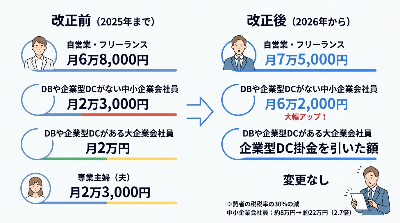 iDeCoの5年ルールが10年に延長｜退職金との受取順序で税金が数十万円変わる【2026年改正】 - 2026年改正前後のiDeCo掛金上限比較