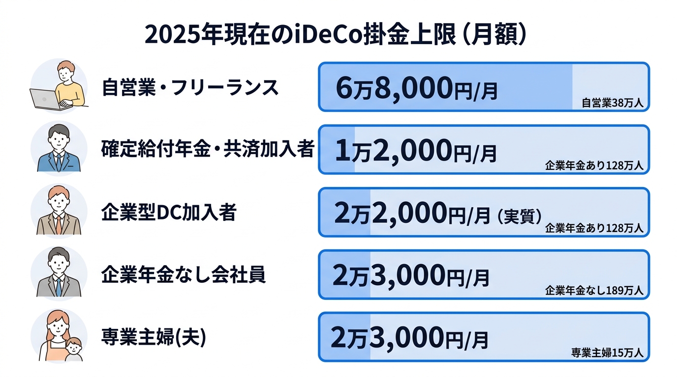iDeCo改正2026年4月｜掛金上限額の変更点と会社員・公務員の節税シミュレーション - 2025年現在のiDeCo掛金上限比較（働き方別）
