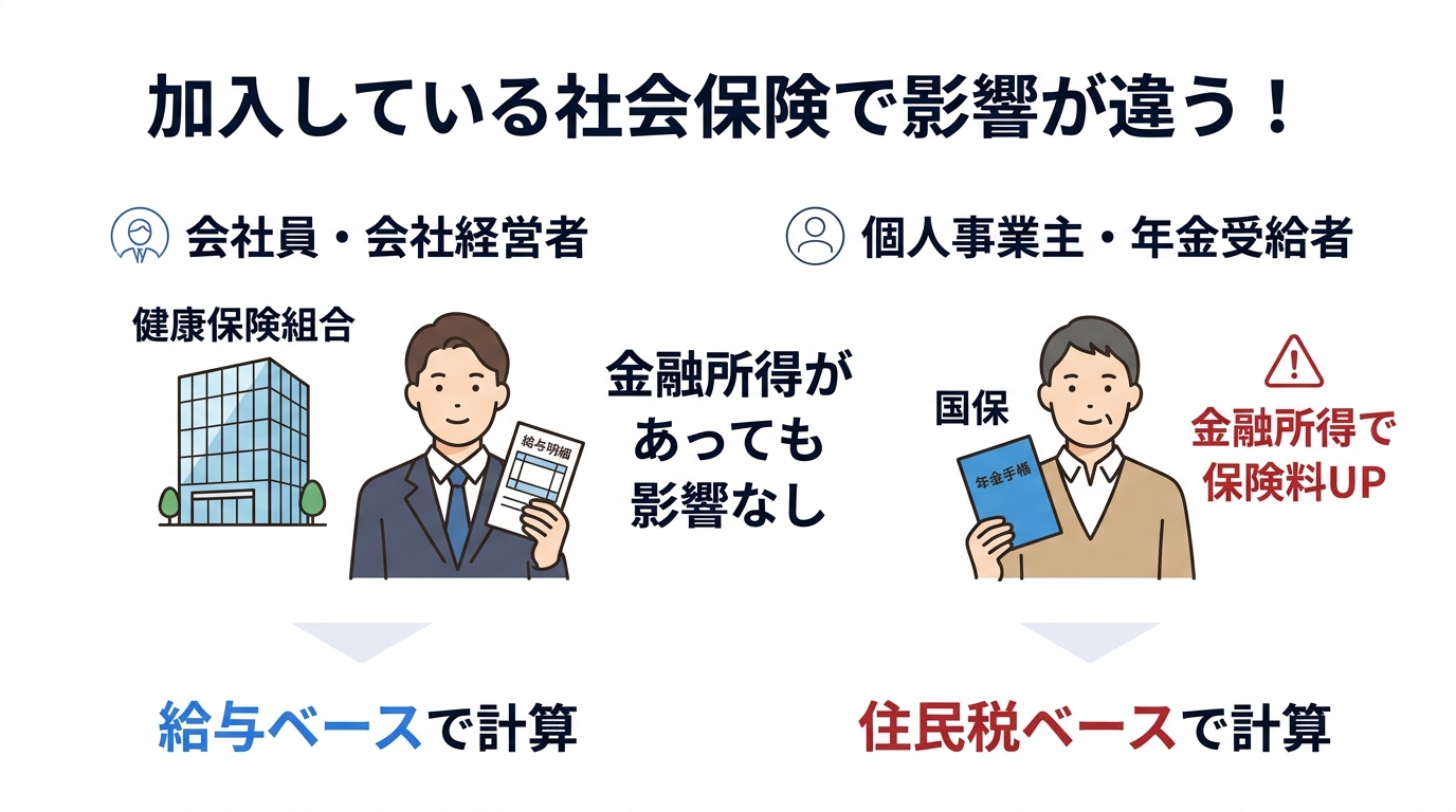株式投資の配当・売却益が社会保険料の対象に？国保加入者が知るべき金融所得と社保の関係 - 社会保険加入者別の金融所得影響比較