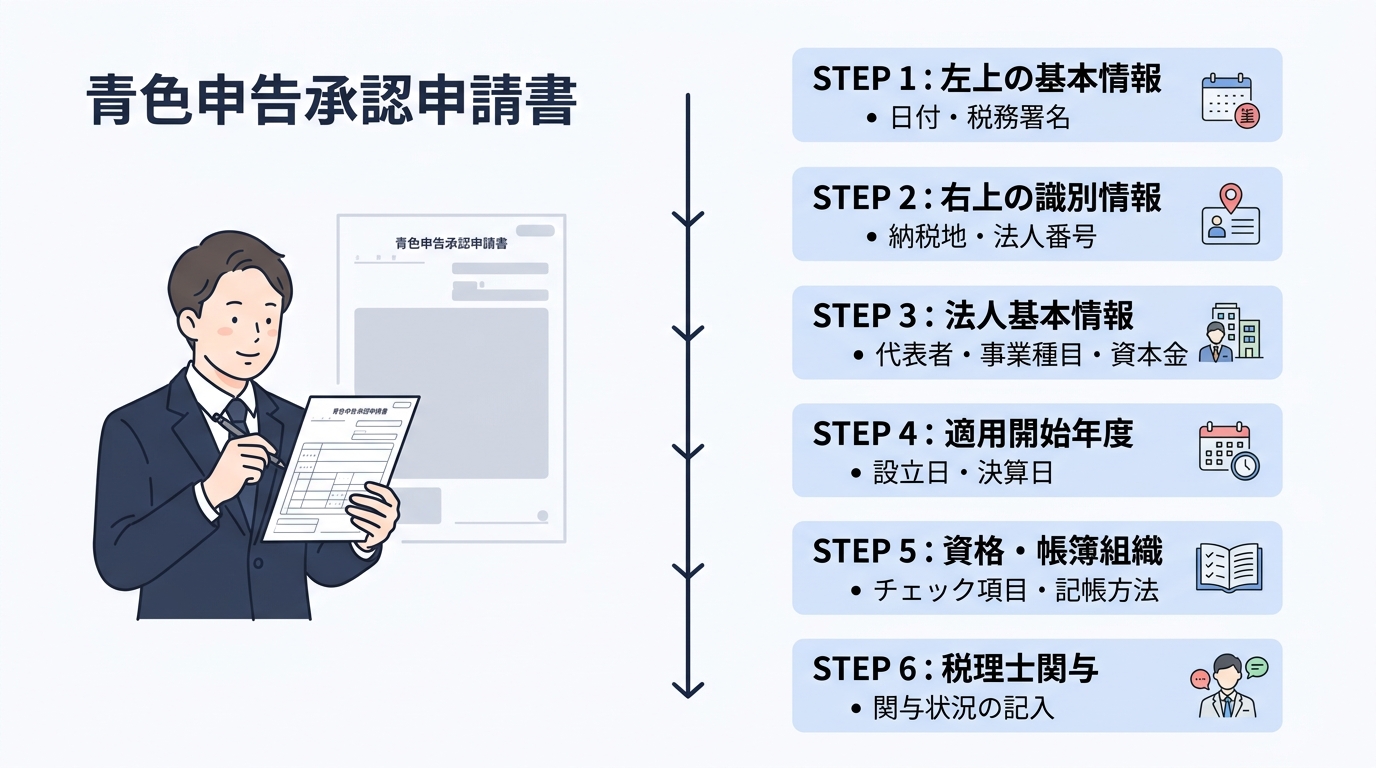 青色申告承認申請書の書き方を税理士が解説｜法人向け記入例付き - 青色申告承認申請書の記入順序フロー
