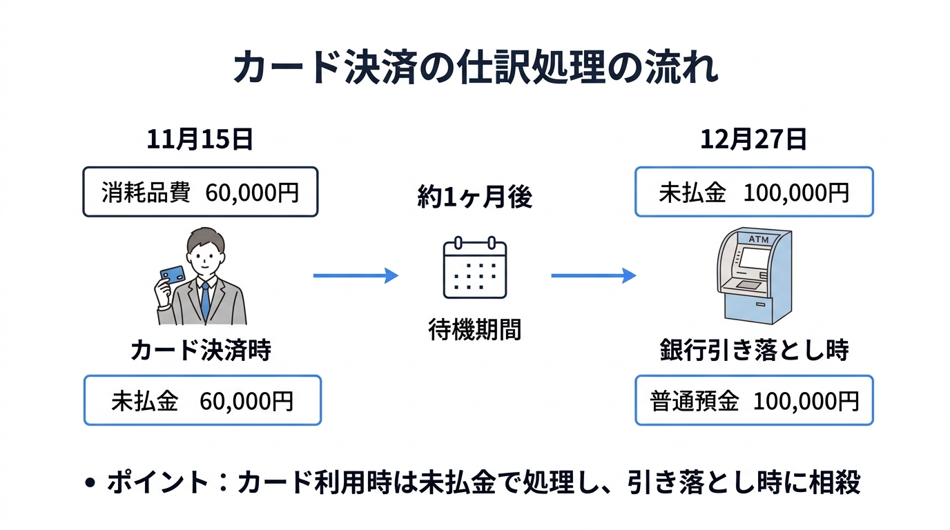 クレジットカード決済の経理処理を税理士が解説！仕訳・分割払い・明細書の証拠能力まで - カード決済の基本的な仕訳処理の流れ