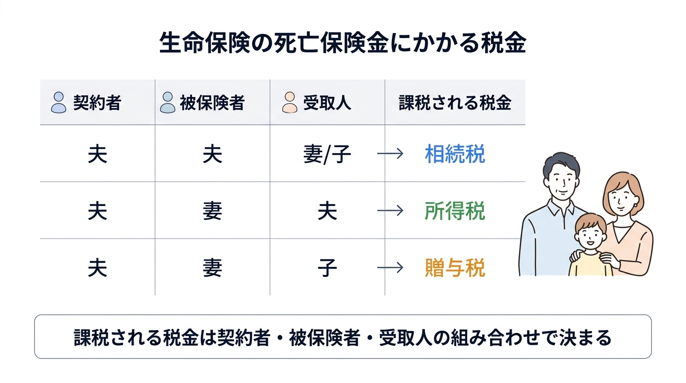 生命保険と相続税の関係を徹底解説｜非課税枠の計算方法と注意点 - 契約形態による税金の種類比較表