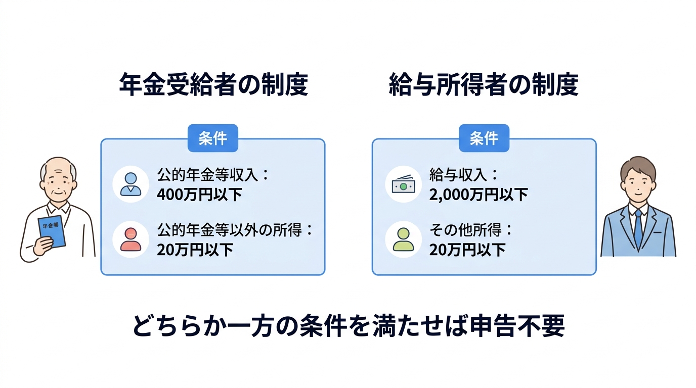 年金と給料がある人の確定申告不要制度を税理士が解説|2つの制度を徹底比較 - 2つの制度の判定条件を比較