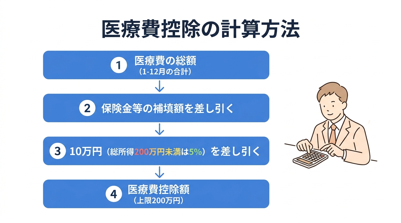 医療費控除を完全解説|対象範囲・計算方法・確定申告のやり方まで税理士が解説 - 医療費控除の計算方法