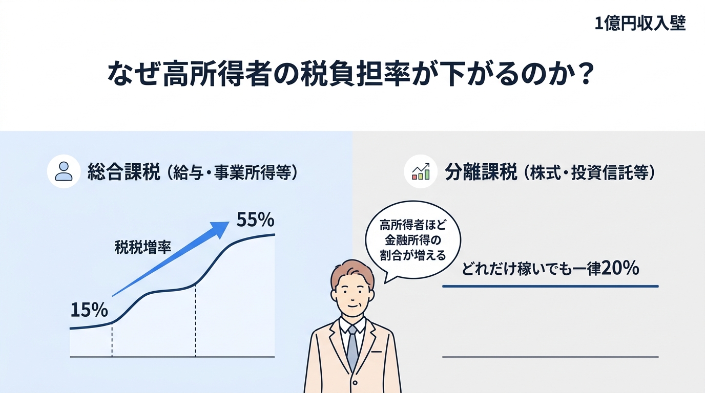 金融所得課税がまた強化!税率30%・対象4億円まで拡大を税理士が解説 - 所得1億円の壁問題とは