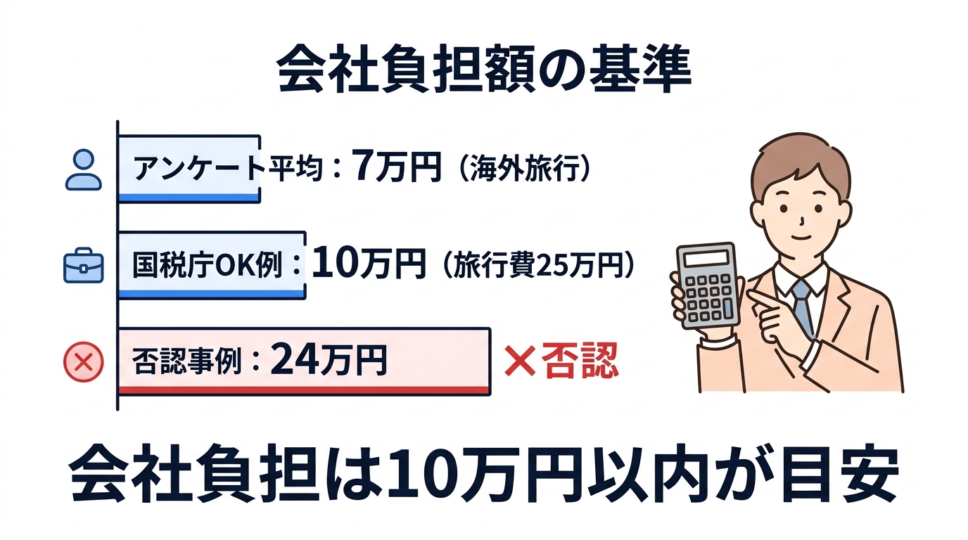 社員旅行を経費で落とす5つの条件と注意点を税理士が解説 - 会社負担額の基準比較