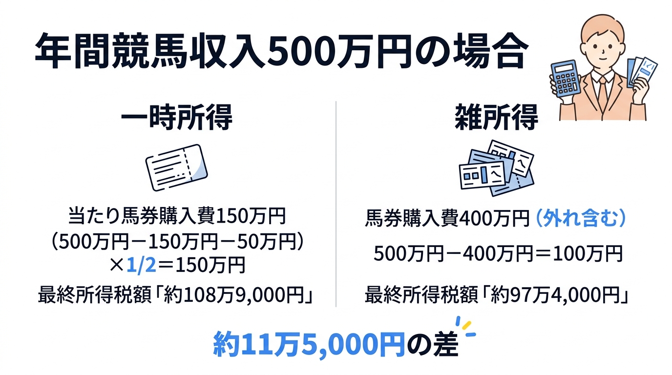 競馬の税金はいくらから？50万円の控除ルールと無申告がバレる3つのパターン - 税額シミュレーション比較