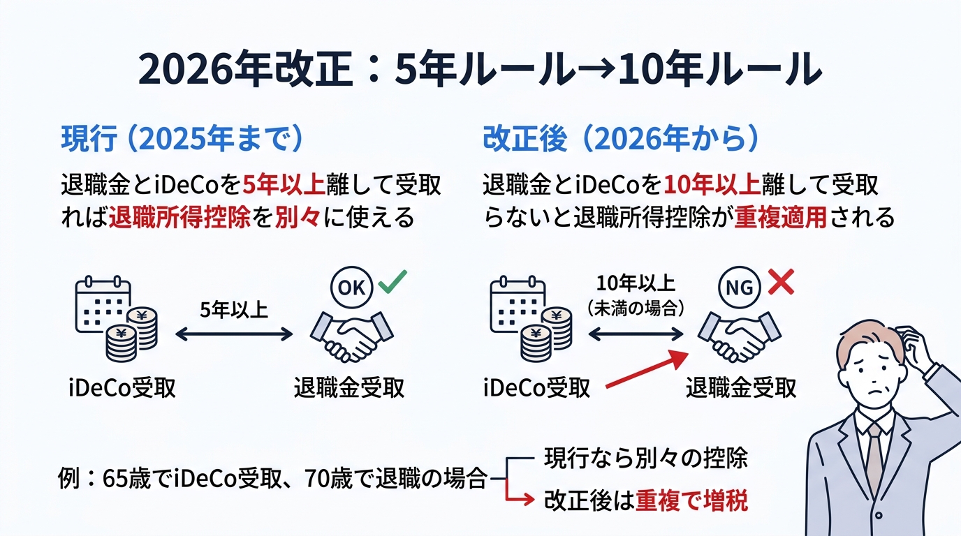 iDeCoの5年ルールが10年に延長｜退職金との受取順序で税金が数十万円変わる【2026年改正】 - 5年ルールから10年ルールへの変更とその影響