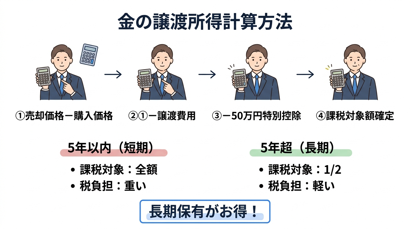 金（ゴールド）売却の税金を徹底解説｜総合課税・消費税の注意点 - 譲渡所得の計算フローと所有期間による違い