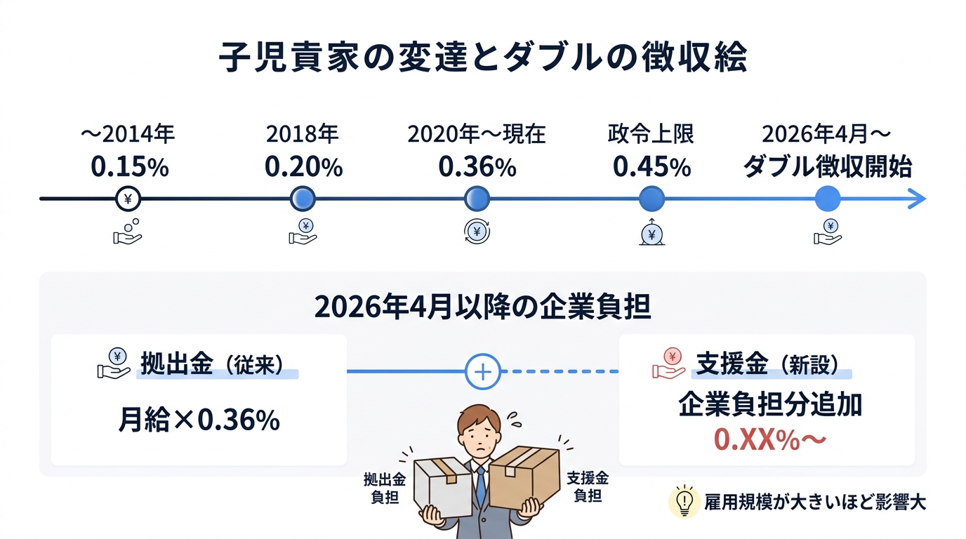 【独身税だけじゃない】子ども子育て拠出金と支援金のダブル徴収を税理士が解説 - 拠出金率の推移と2026年以降のダブル負担を時系列で表示