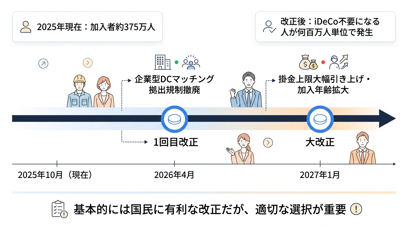 iDeCo改正2026年4月｜掛金上限額の変更点と会社員・公務員の節税シミュレーション - iDeCo改正の2段階スケジュールとタイムライン
