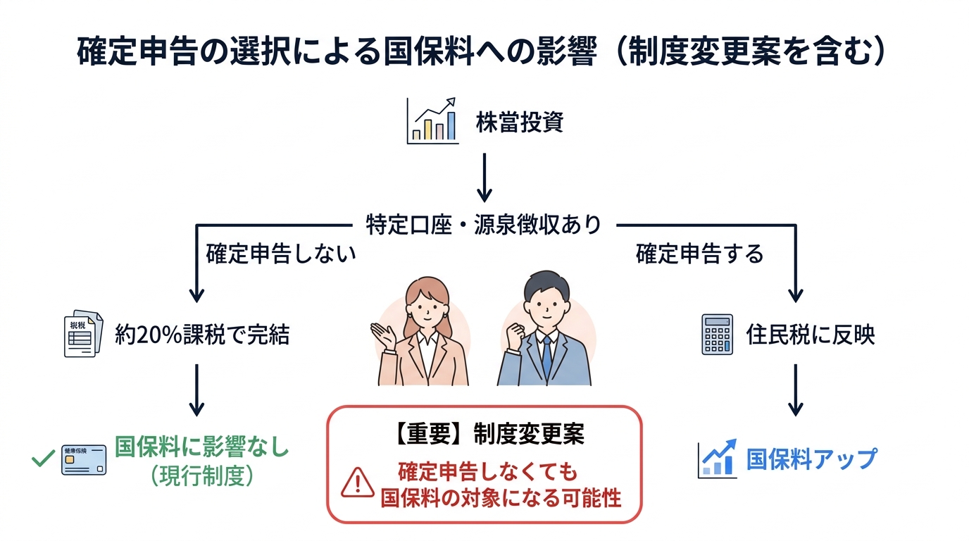 株式投資の配当・売却益が社会保険料の対象に？国保加入者が知るべき金融所得と社保の関係 - 確定申告の選択による社会保険料への影響