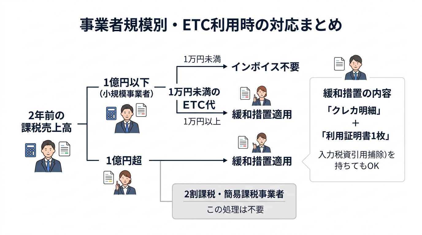 高速道路代・ETCのインボイス処理を税理士が解説|クレカ明細と利用証明書で対応可能 - ETC緩和措置の適用条件と事業者規模別対応フローチャート