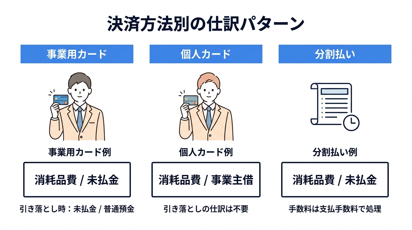 クレジットカード決済の経理処理を税理士が解説！仕訳・分割払い・明細書の証拠能力まで - 決済方法別の仕訳パターン比較