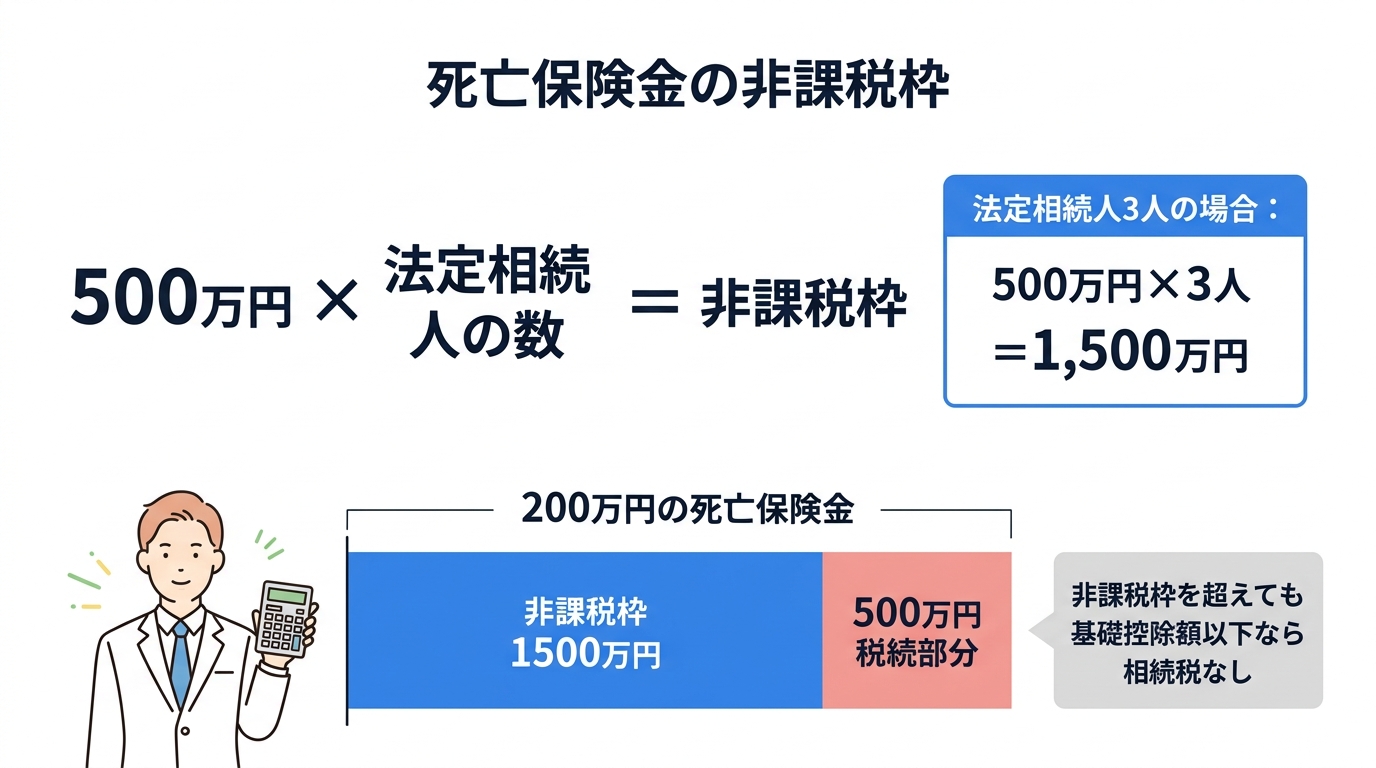 生命保険と相続税の関係を徹底解説｜非課税枠の計算方法と注意点 - 死亡保険金の非課税枠計算方法