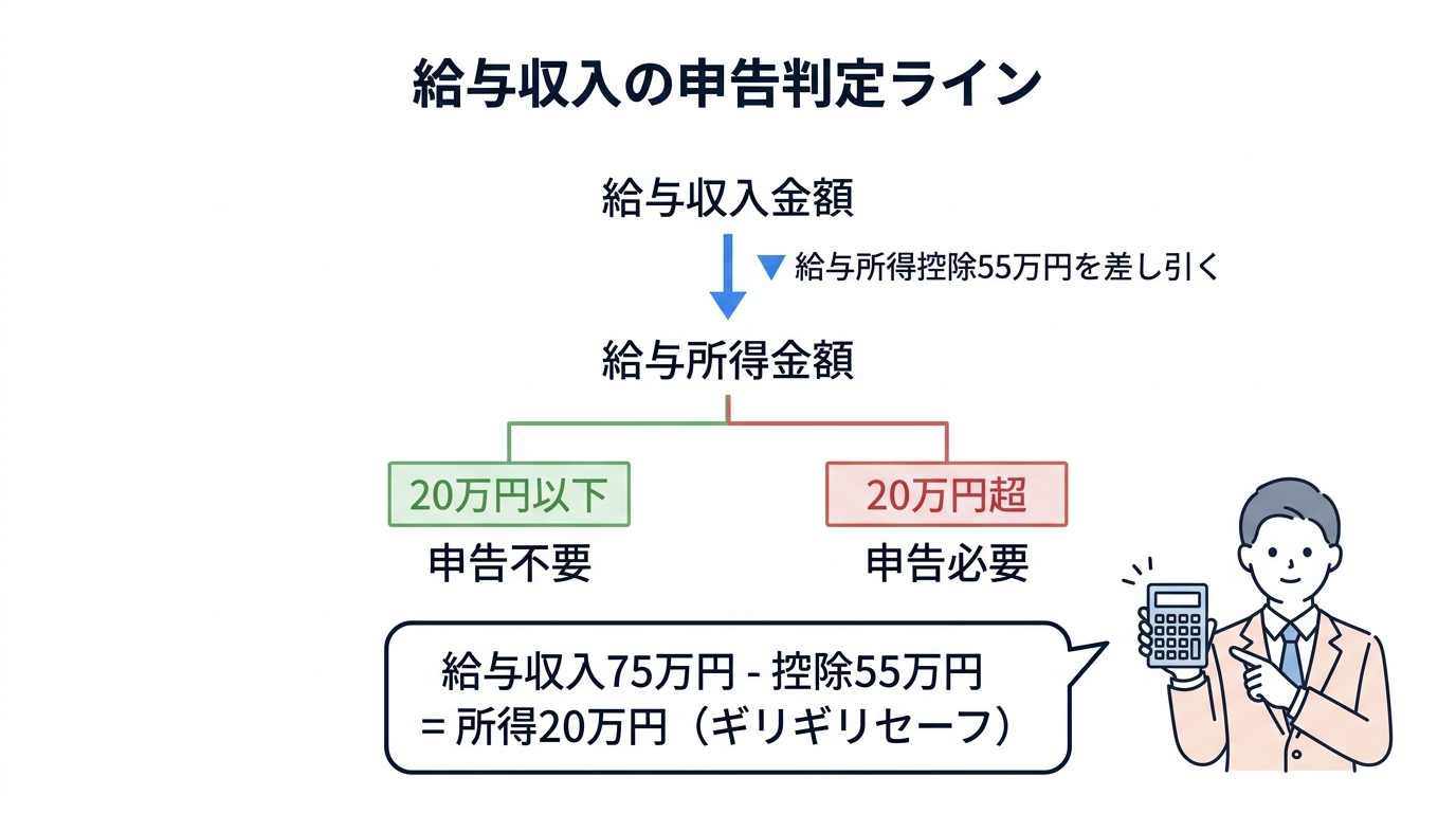 年金と給料がある人の確定申告不要制度を税理士が解説|2つの制度を徹底比較 - 給与収入75万円の判定ライン解説