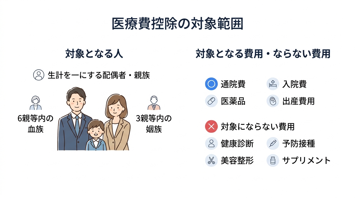医療費控除を完全解説|対象範囲・計算方法・確定申告のやり方まで税理士が解説 - 医療費控除の対象範囲