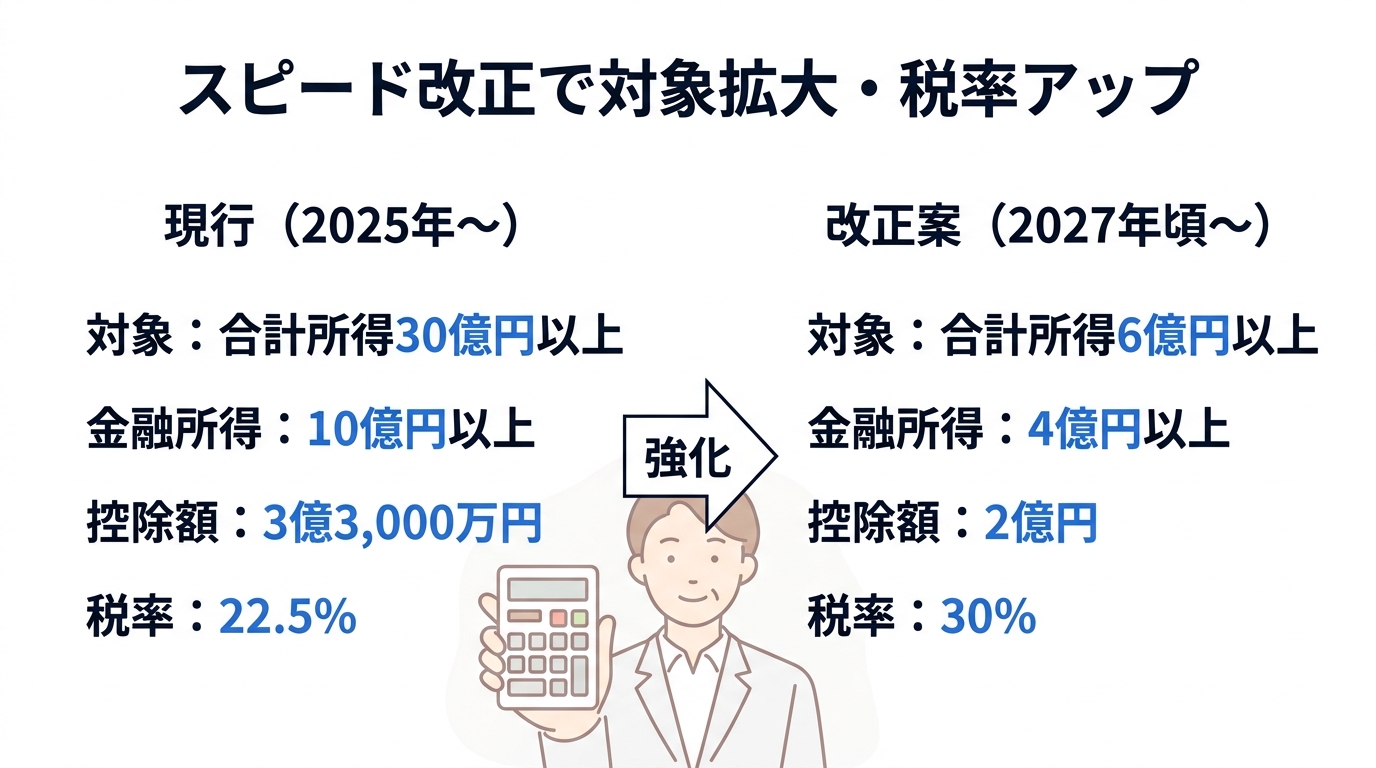 金融所得課税がまた強化!税率30%・対象4億円まで拡大を税理士が解説 - 金融所得課税強化の変更内容