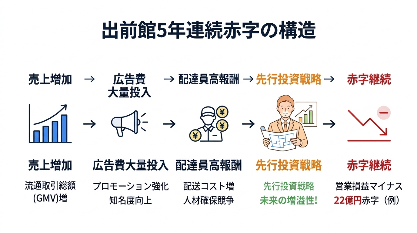 出前館はなぜ赤字でも潰れない？5年連続赤字の理由とUber Eatsとの決定的な違い - 出前館の5年間の赤字推移と広告戦略