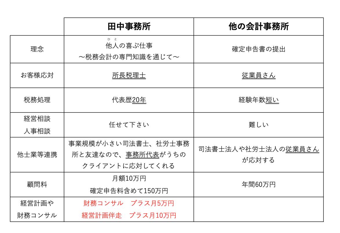 田中寛之税理士事務所と他の会計事務所との違い比較表