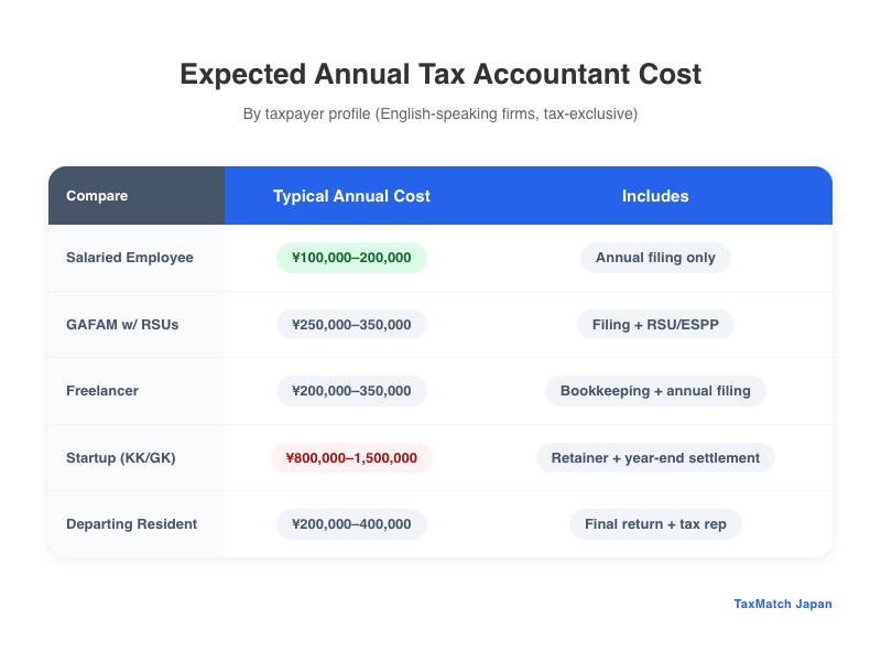 Expected annual tax accountant costs by taxpayer profile in Japan (English-speaking firms, tax-exclusive)