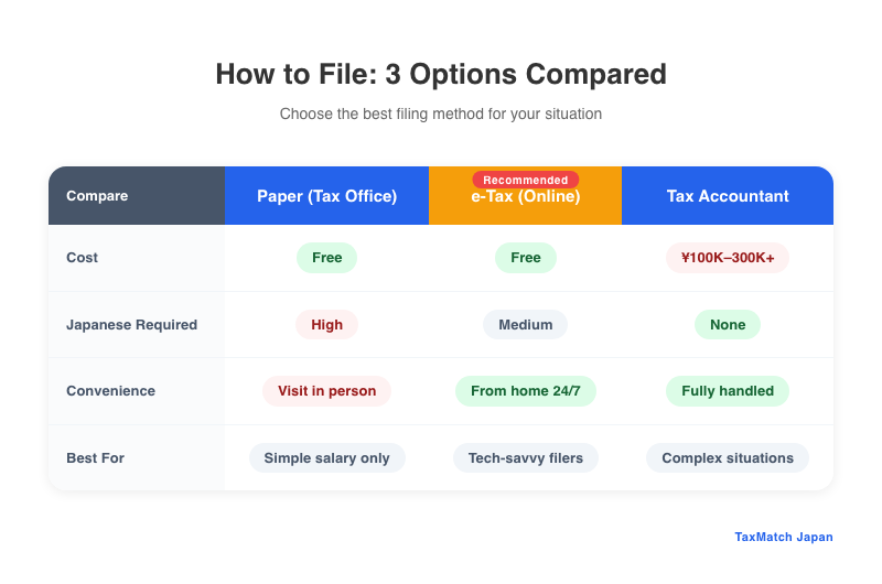 Three filing methods compared - paper, e-Tax, and tax accountant for foreigners in Japan